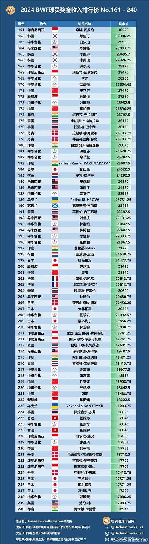PGA冠军巡回赛日益壮大 新增两场总奖金6900万美元
