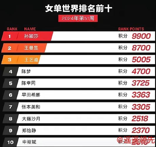 女子排名：沃德逼近前十 金泽志奈方信实夺冠上升